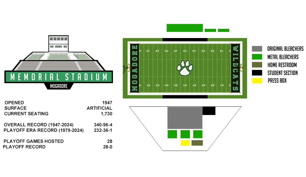 Mogadore Football
